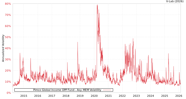 graph of Pimco Global Income OPP Fund AMEM