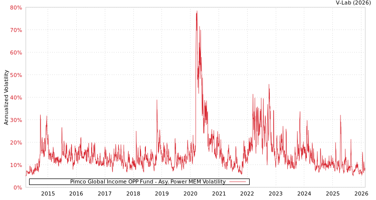 graph of Pimco Global Income OPP Fund APMEM