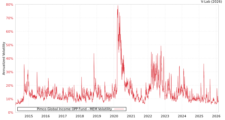 graph of Pimco Global Income OPP Fund MEM