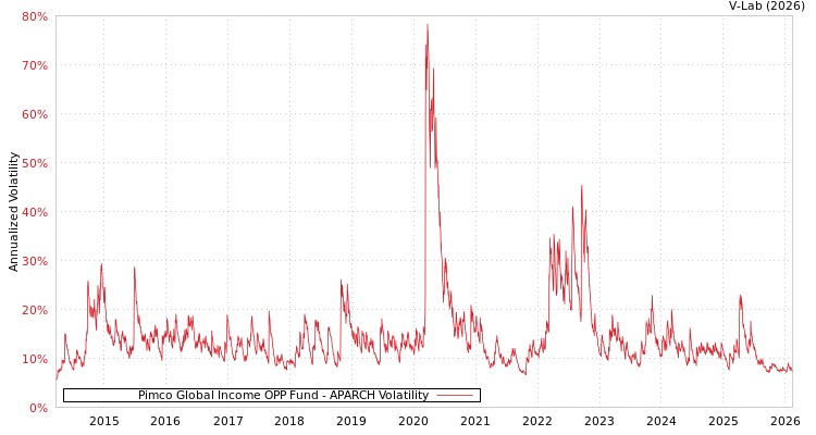 graph of Pimco Global Income OPP Fund APARCH