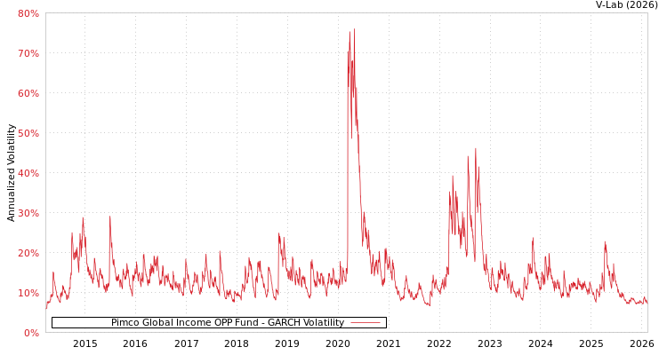 graph of Pimco Global Income OPP Fund GARCH
