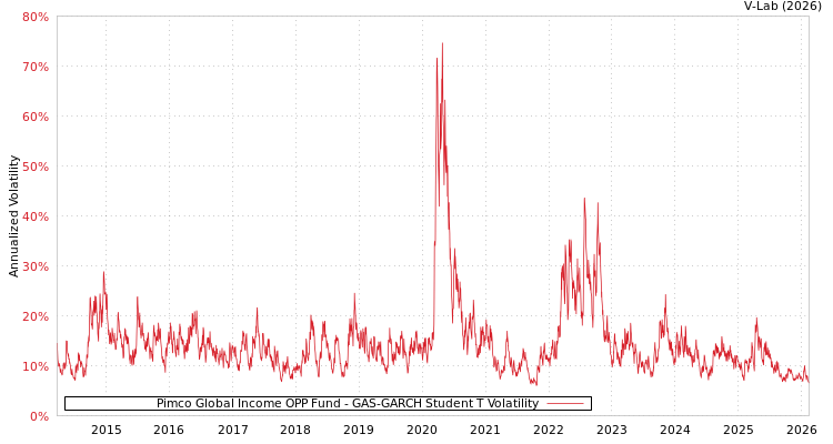 graph of Pimco Global Income OPP Fund GAS-GARCH-T