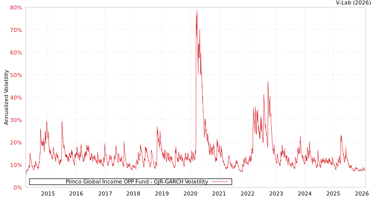 graph of Pimco Global Income OPP Fund GJR-GARCH