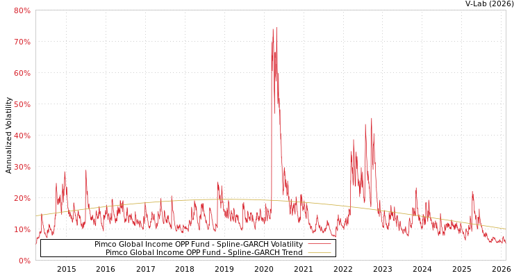 graph of Pimco Global Income OPP Fund SGARCH