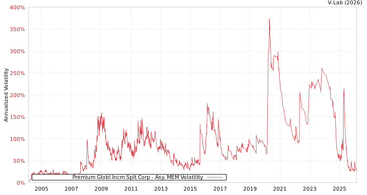 graph of Premium Globl Incm Splt Corp AMEM
