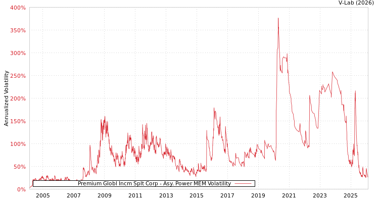 graph of Premium Globl Incm Splt Corp APMEM