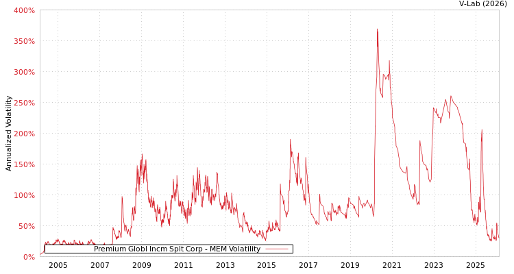 graph of Premium Globl Incm Splt Corp MEM