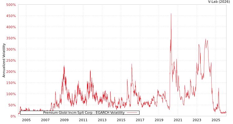 graph of Premium Globl Incm Splt Corp EGARCH