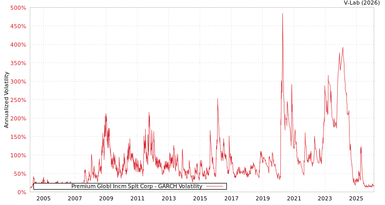 graph of Premium Globl Incm Splt Corp GARCH