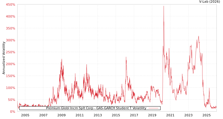 graph of Premium Globl Incm Splt Corp GAS-GARCH-T