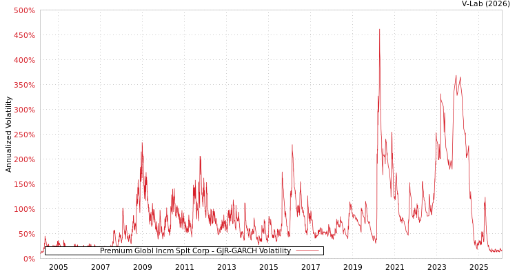 graph of Premium Globl Incm Splt Corp GJR-GARCH