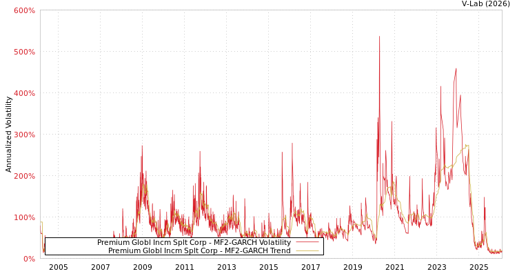 graph of Premium Globl Incm Splt Corp MF2-GARCH