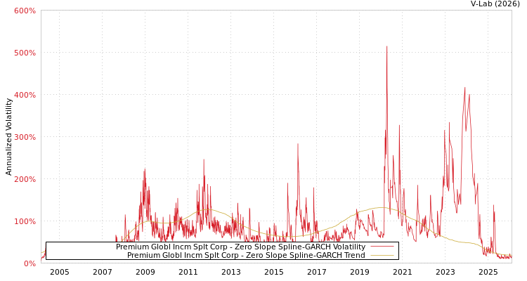graph of Premium Globl Incm Splt Corp S0GARCH