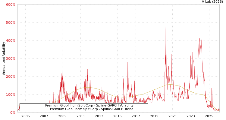 graph of Premium Globl Incm Splt Corp SGARCH