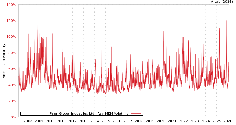 graph of Pearl Global Industries Ltd AMEM