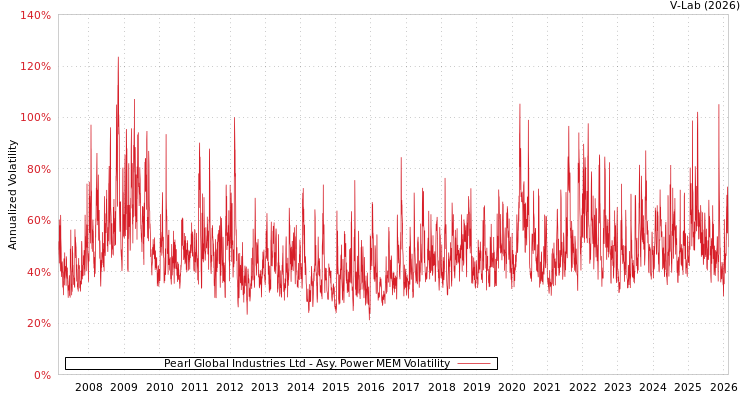graph of Pearl Global Industries Ltd APMEM
