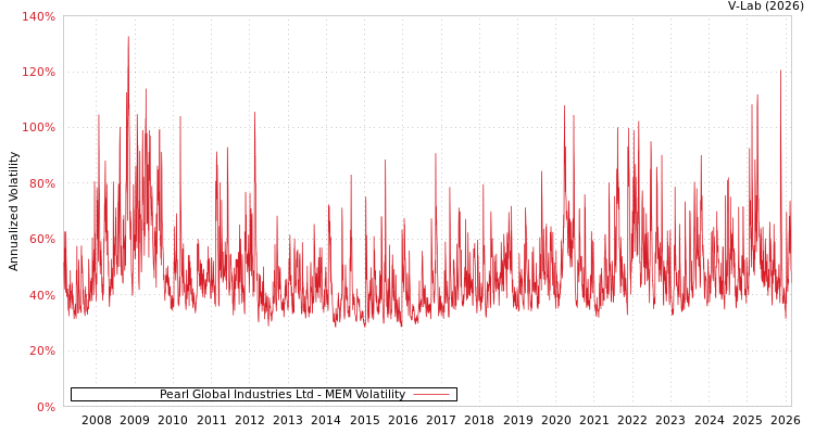 graph of Pearl Global Industries Ltd MEM