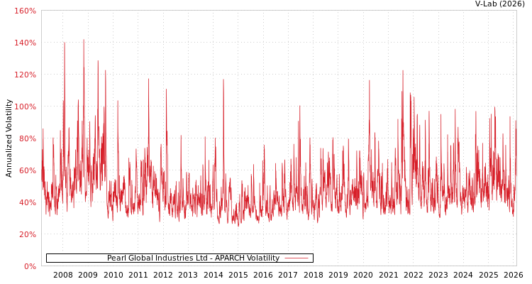 graph of Pearl Global Industries Ltd APARCH