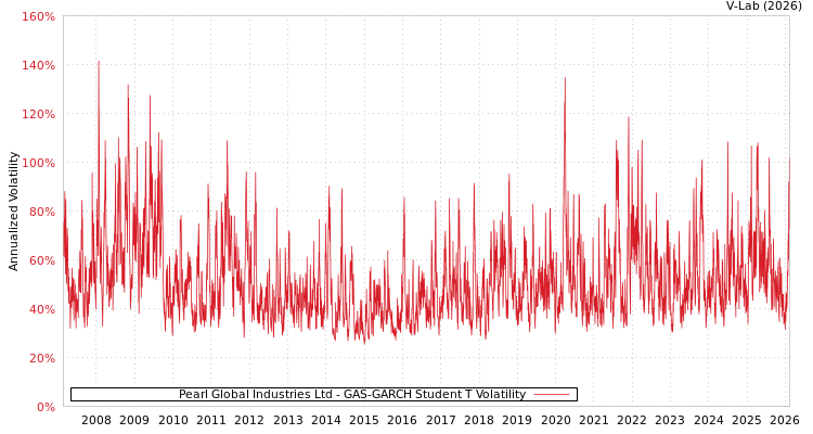 graph of Pearl Global Industries Ltd GAS-GARCH-T