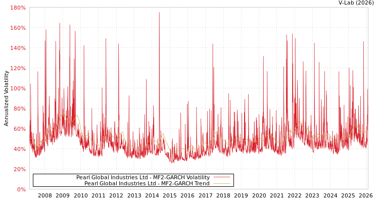 graph of Pearl Global Industries Ltd MF2-GARCH