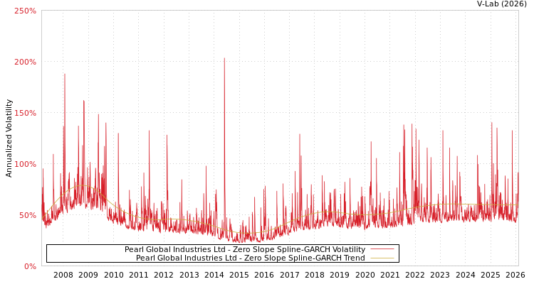 graph of Pearl Global Industries Ltd S0GARCH