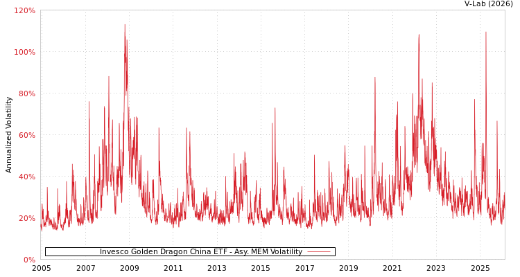 graph of Invesco Golden Dragon China ETF AMEM