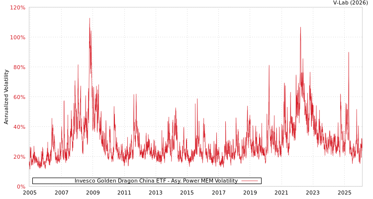 graph of Invesco Golden Dragon China ETF APMEM