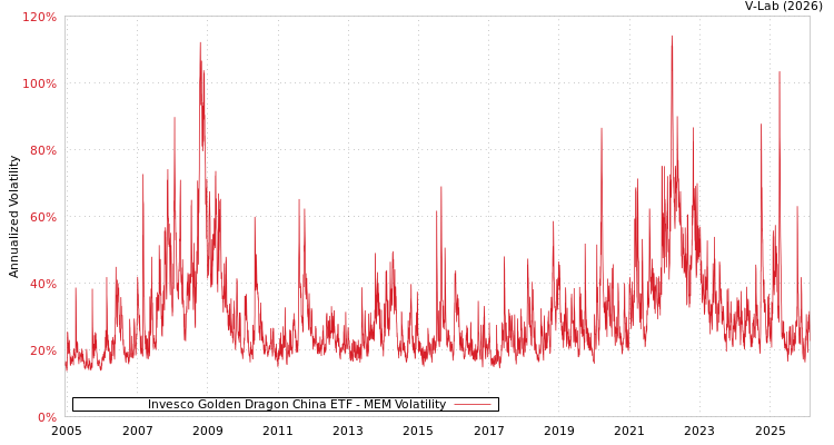 graph of Invesco Golden Dragon China ETF MEM
