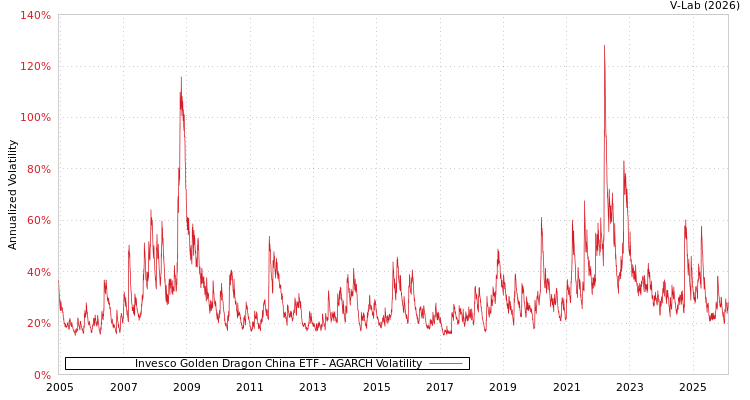graph of Invesco Golden Dragon China ETF AGARCH