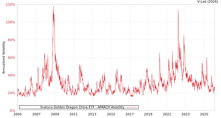 graph of Invesco Golden Dragon China ETF APARCH