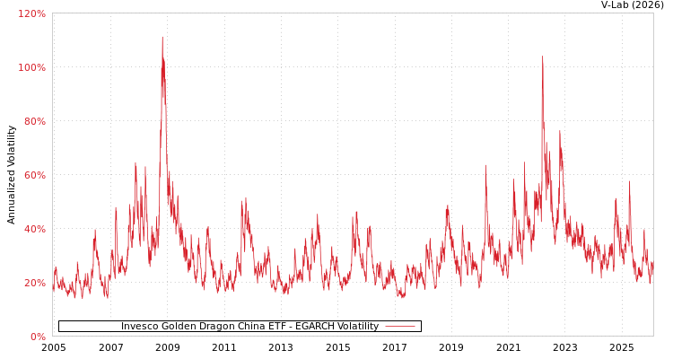graph of Invesco Golden Dragon China ETF EGARCH