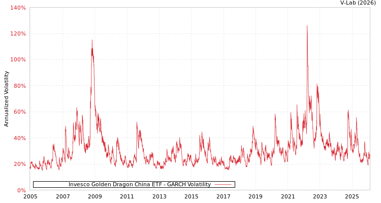 graph of Invesco Golden Dragon China ETF GARCH