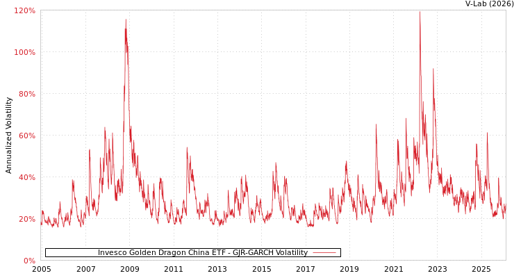 graph of Invesco Golden Dragon China ETF GJR-GARCH