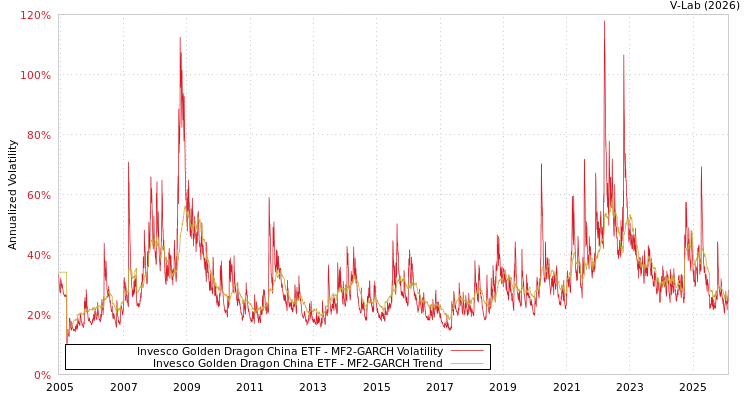 graph of Invesco Golden Dragon China ETF MF2-GARCH