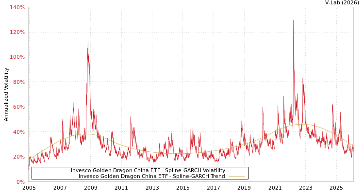 graph of Invesco Golden Dragon China ETF SGARCH