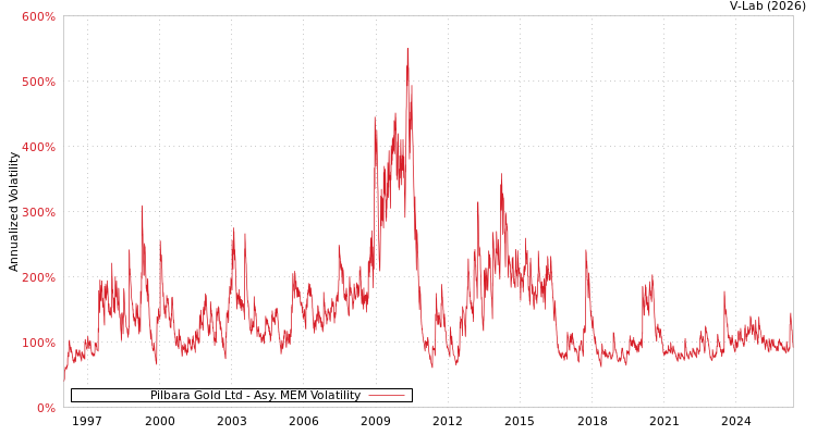 graph of Pilbara黄金有限公司 AMEM
