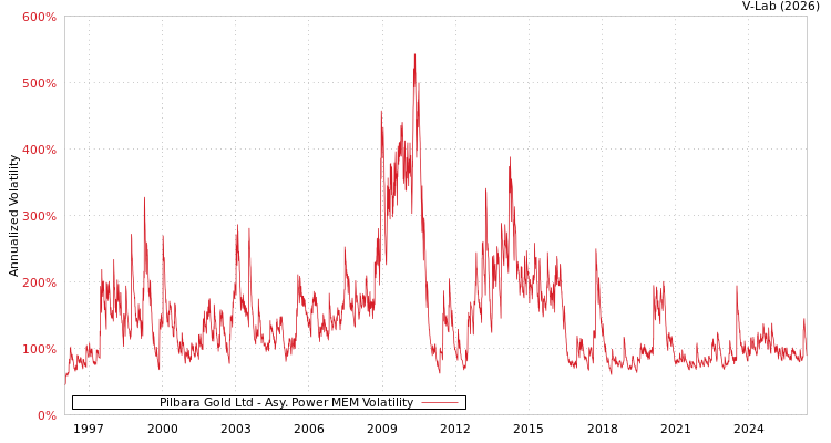 graph of Pilbara黄金有限公司 APMEM