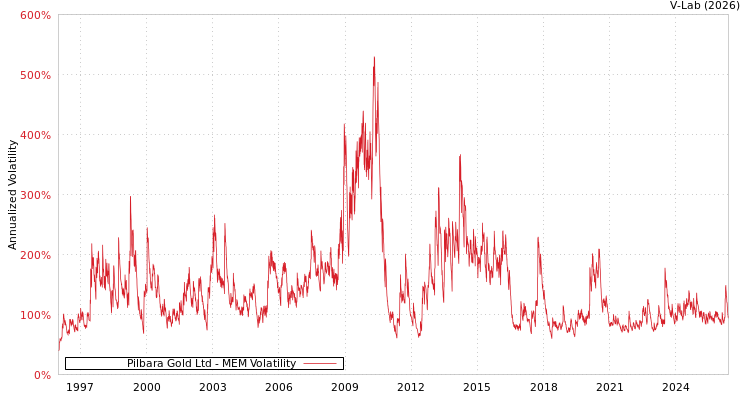 graph of Pilbara黄金有限公司 MEM