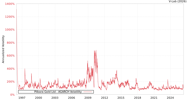 graph of Pilbara黄金有限公司 AGARCH