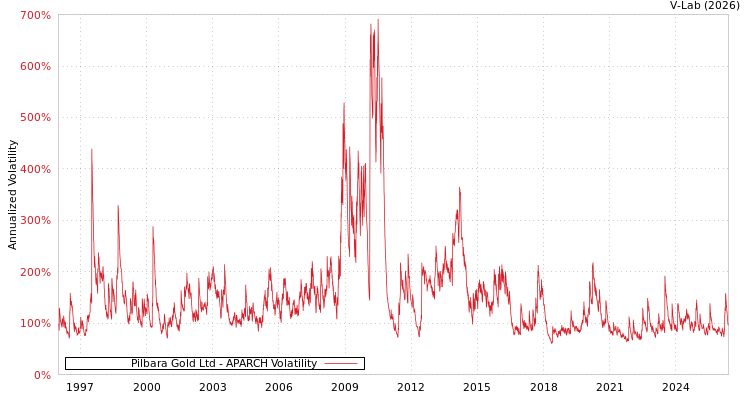 graph of Pilbara黄金有限公司 APARCH