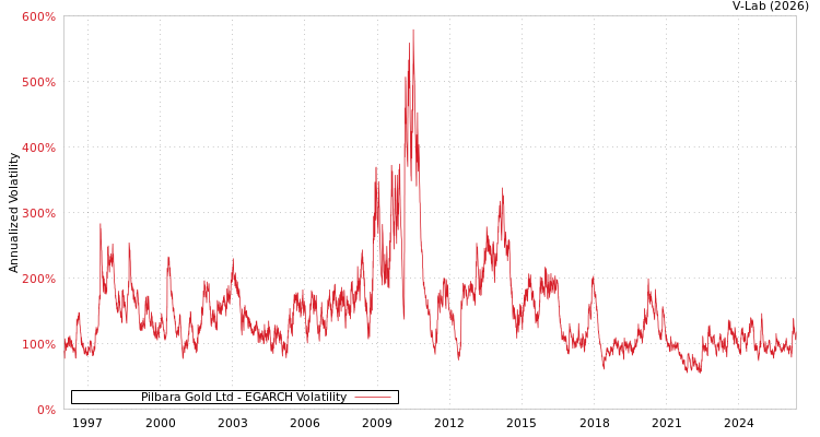 graph of Pilbara黄金有限公司 EGARCH