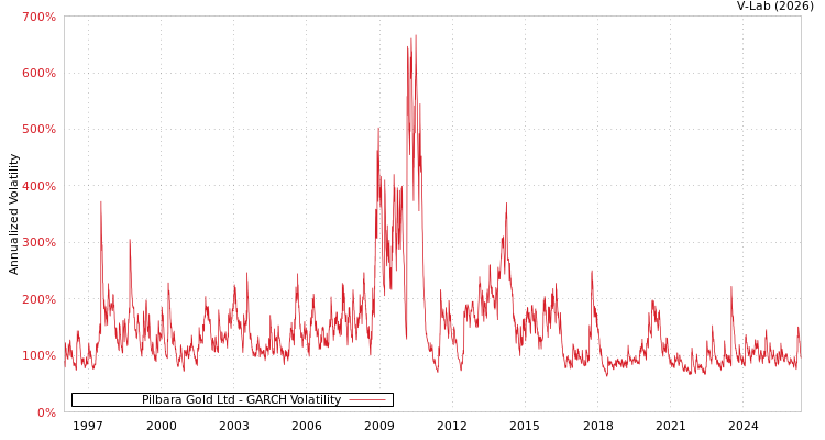 graph of Pilbara黄金有限公司 GARCH