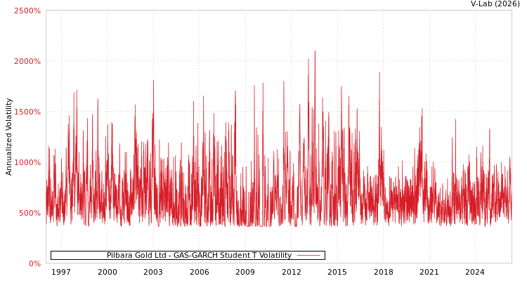 graph of Pilbara黄金有限公司 GAS-GARCH-T