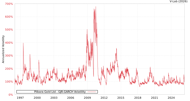 graph of Pilbara黄金有限公司 GJR-GARCH