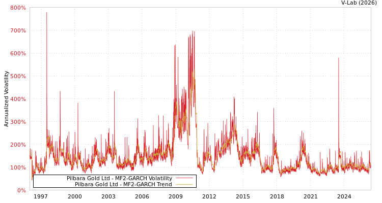 graph of Pilbara黄金有限公司 MF2-GARCH