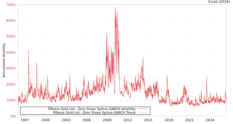 graph of Pilbara黄金有限公司 S0GARCH