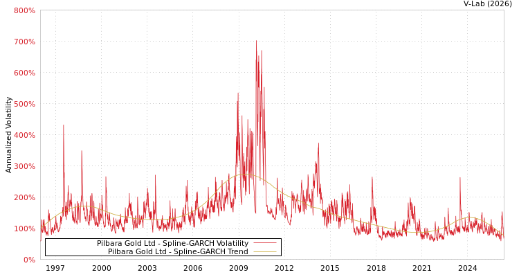 graph of Pilbara黄金有限公司 SGARCH