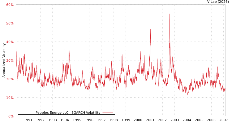 graph of Peoples Energy LLC EGARCH