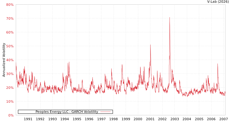 graph of Peoples Energy LLC GARCH