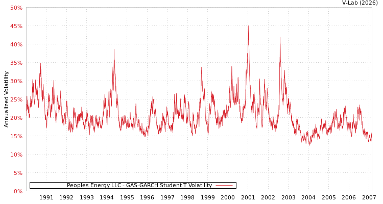 graph of Peoples Energy LLC GAS-GARCH-T